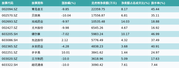 永旺配资 4月25日龙虎榜净卖出额前10个股