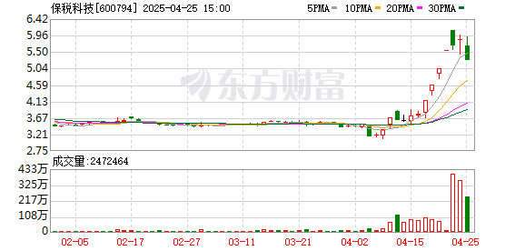 港陆证券 保税科技(600794.SH)：2025年一季报净利润为3073.34万元、同比较去年同期下降58.45%