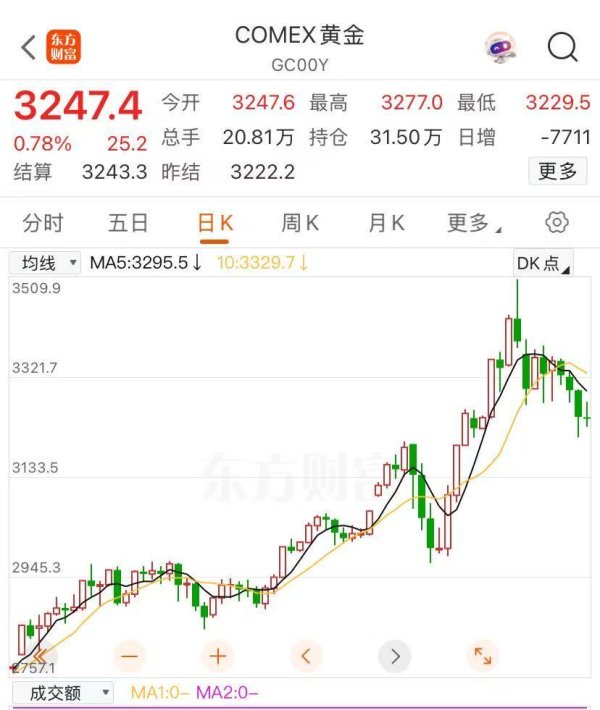 炫多配资 国际金价回落 有品牌金饰报价重返“8字头” 金价后市走势如何？