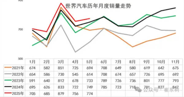 贝格富 5月比亚迪吉利冲进世界10强！全球每卖3辆车就有1辆来自中国