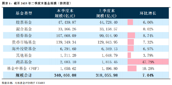 亿润配资 2025年公募基金二季报全量盘点：总规模突破34万亿 华夏以300.92亿利润排名第一（附重仓股）