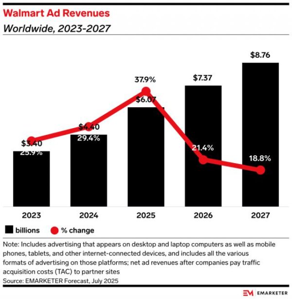万通资本 沃尔玛取消与TTD的独家合作，对程序化广告意味着什么？